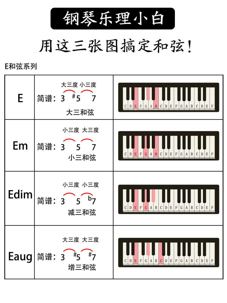 钢琴和弦符号图片