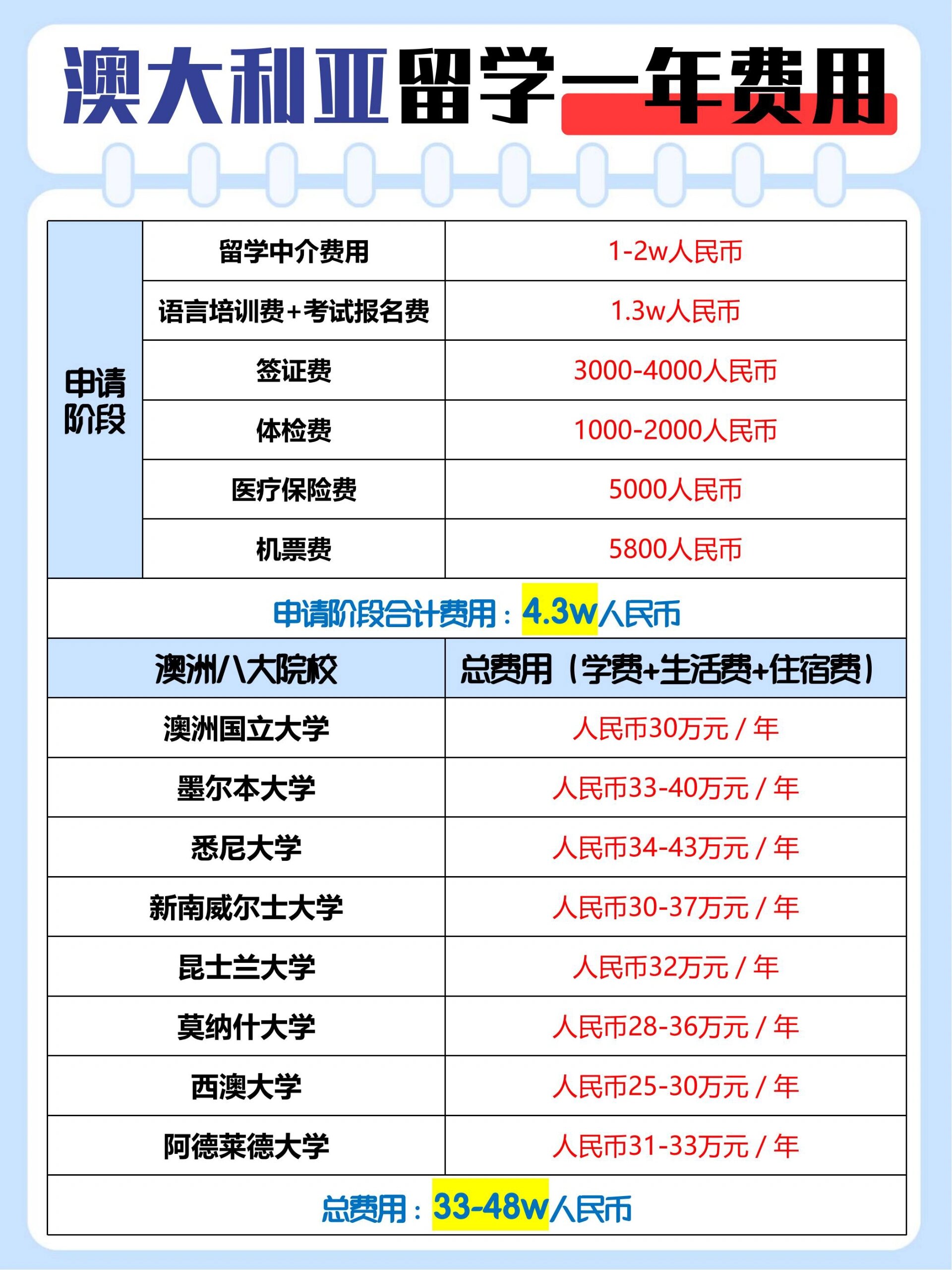 90澳大利亚留学一年费用清单(真实版