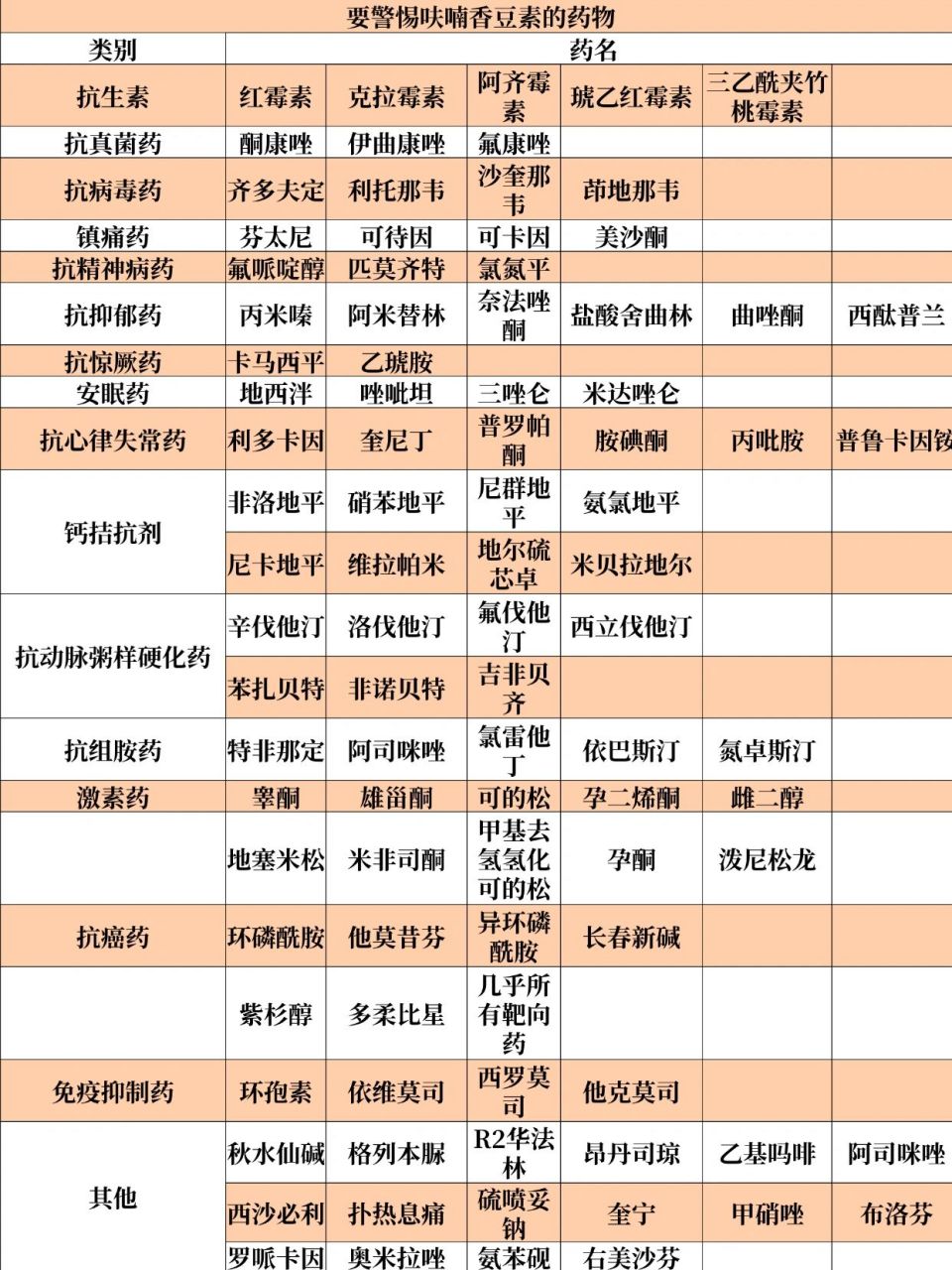 这些食物可能影响靶向药效果,建议少吃 呋喃香豆素是香豆素的一种,它
