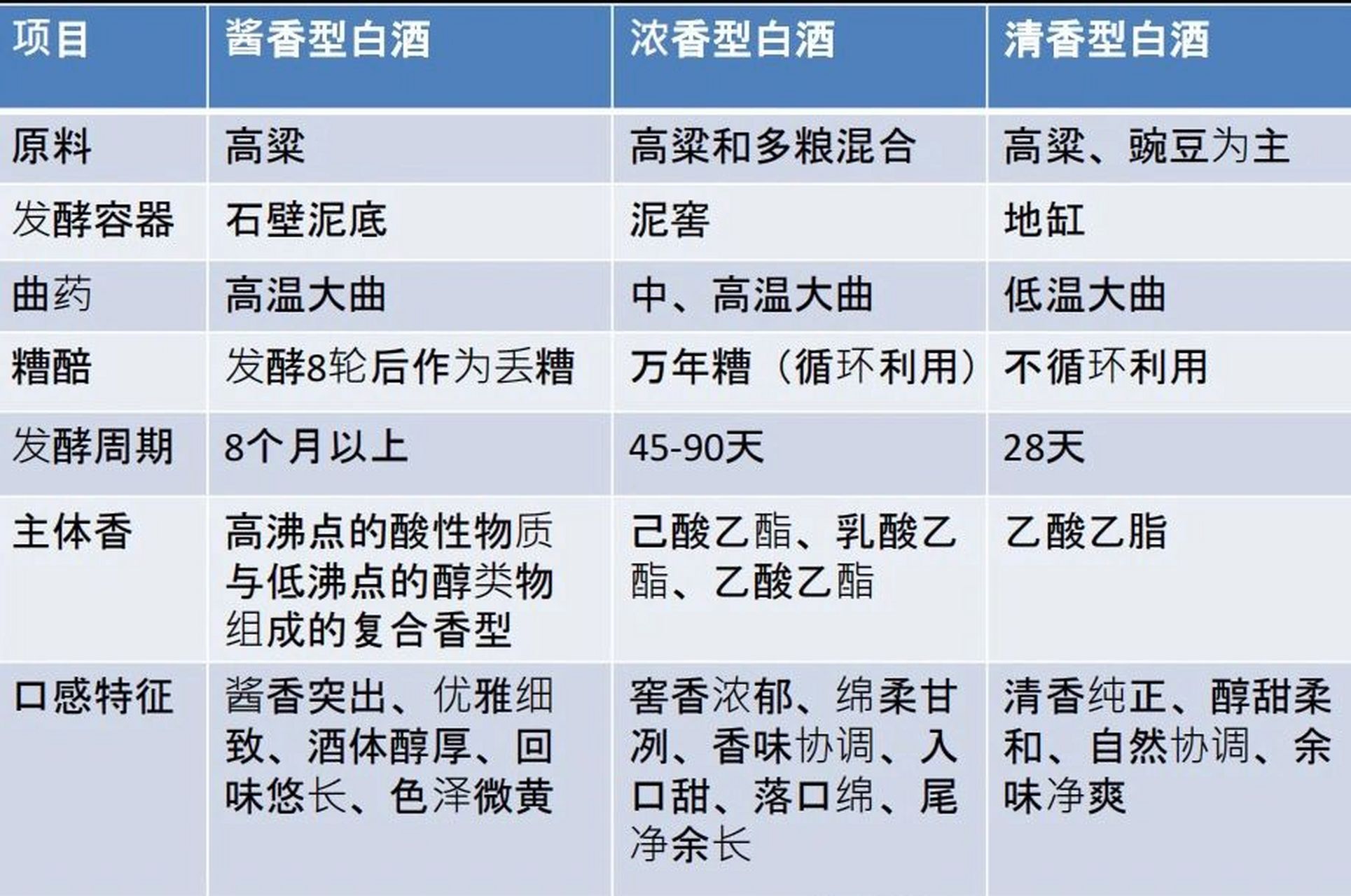 一张图带你看懂酱香浓香清香的区别