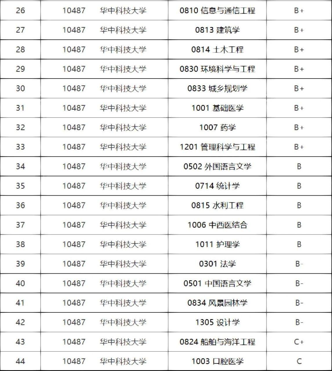 华中科技大学第四轮学科评估入选专业