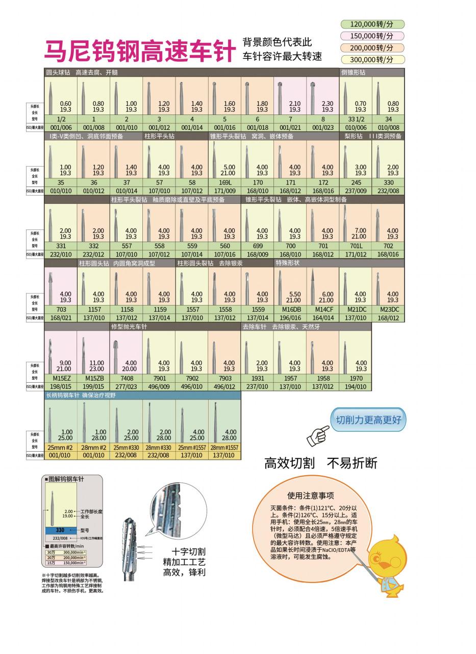 马尼 最全车针图谱