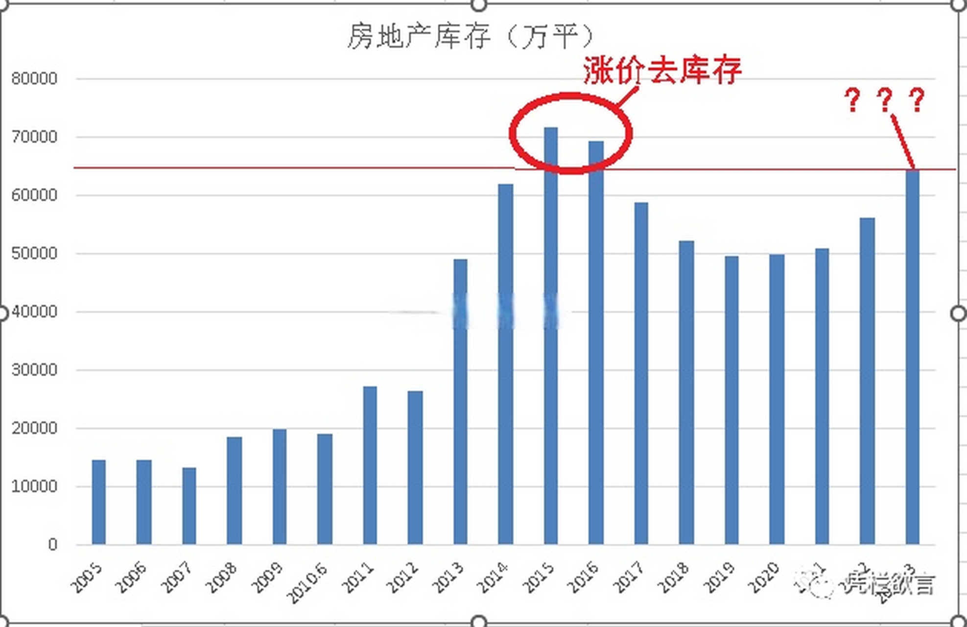 最新公布的数据,2023年一季度,地产库存达到6.