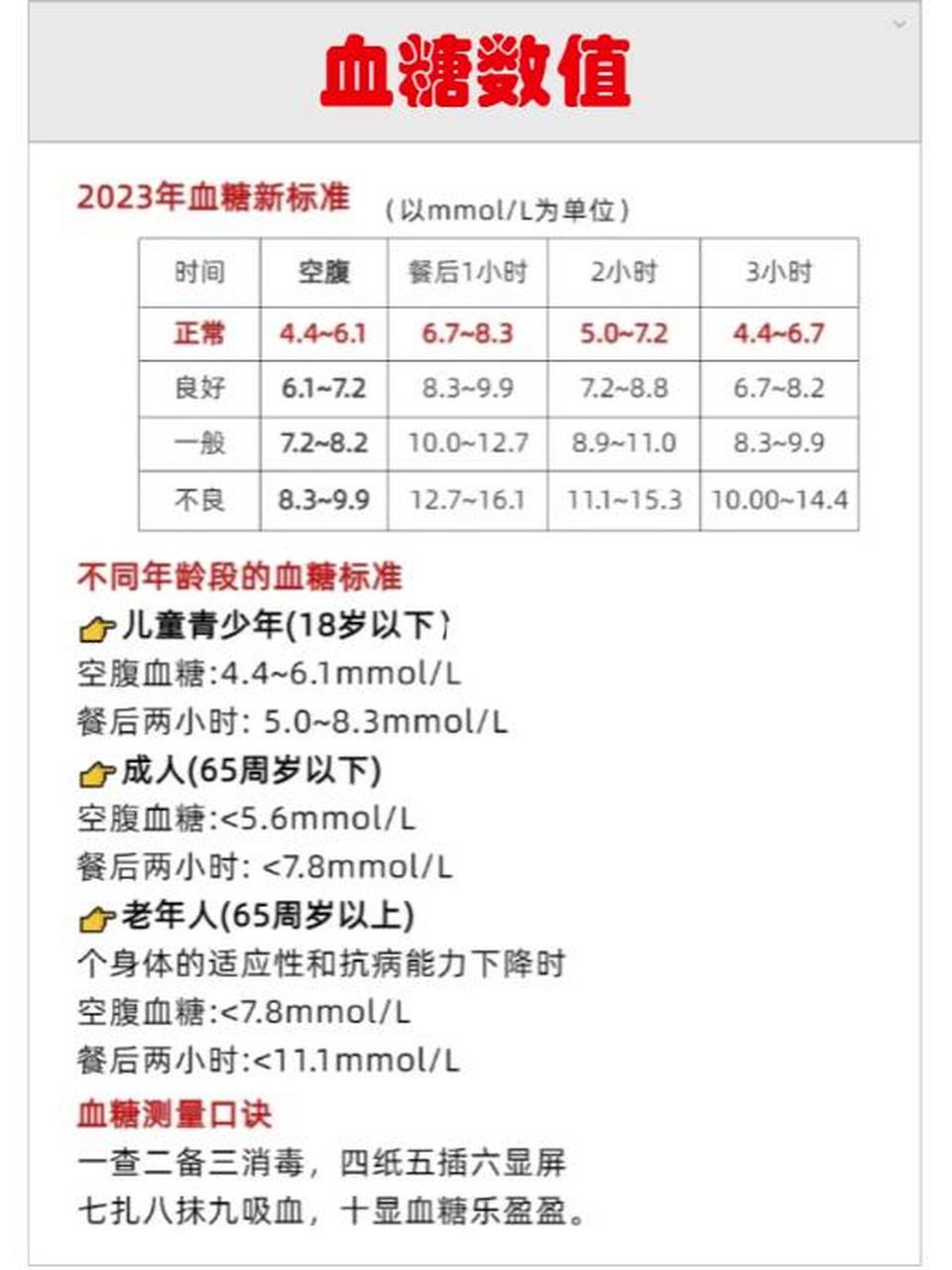 3mmol/l 97成人(65周岁以下) 空腹血糖