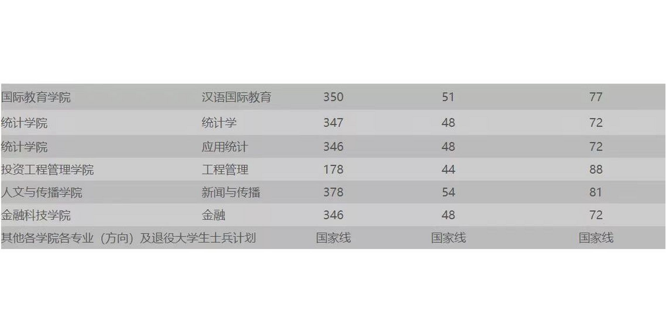 东北财经大学复试线图片