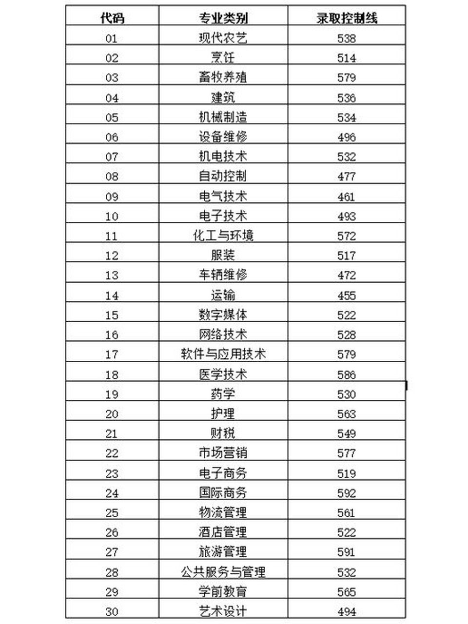 2023山东春考各专业分数线新鲜出炉!