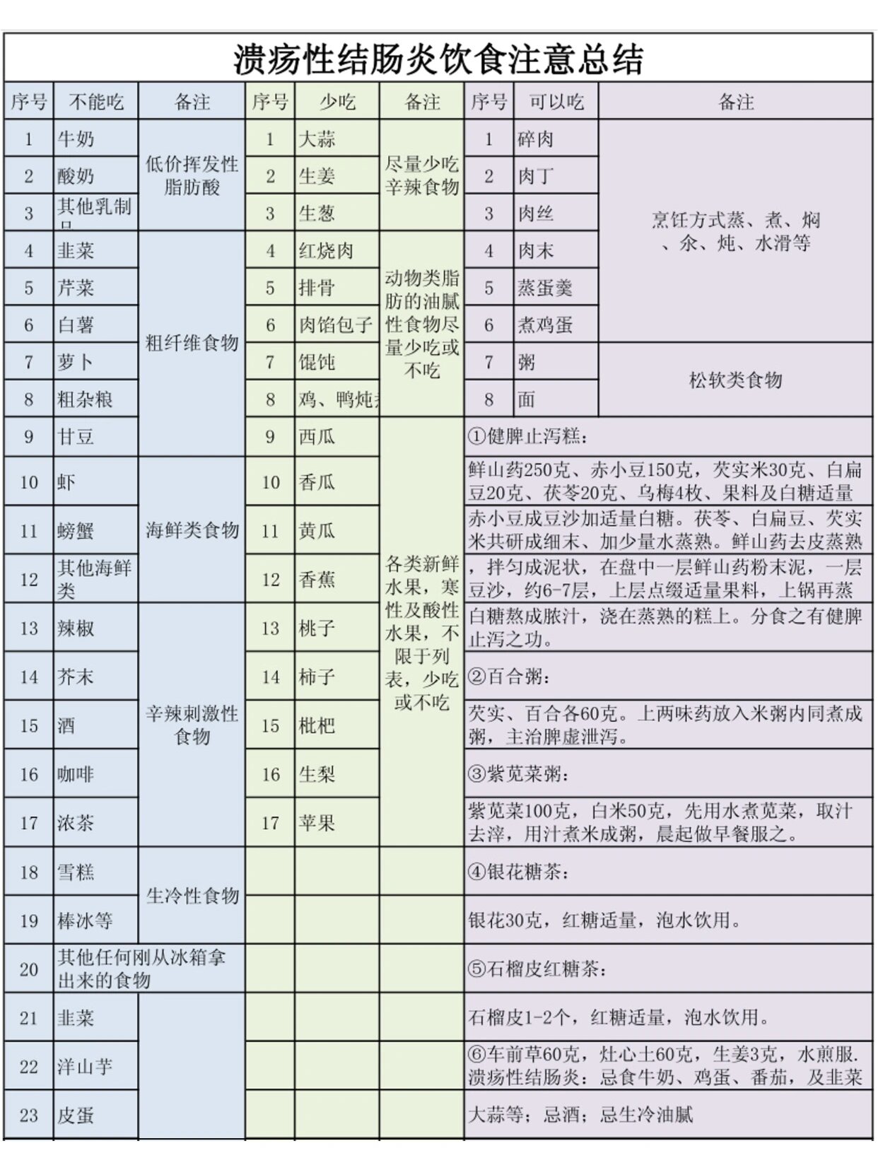 溃疡性结肠炎饮食详解 . ?6大类禁忌食物汇总! .