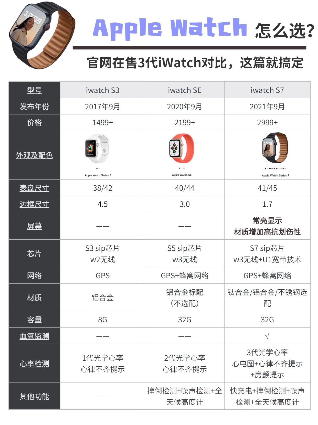 watch s390se90s7对比 96官网目前留下了的是这三代iwatch选手