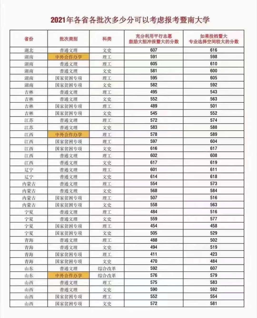 暨南大学分数线图片