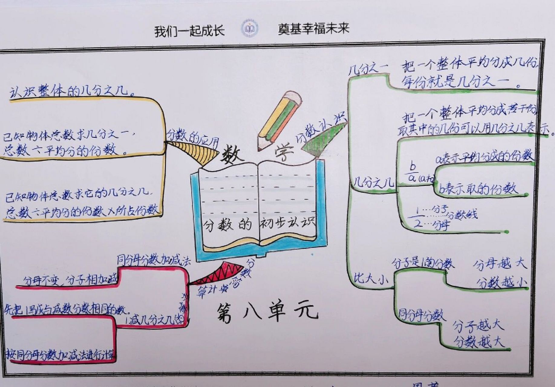 分数思维导图简单漂亮图片