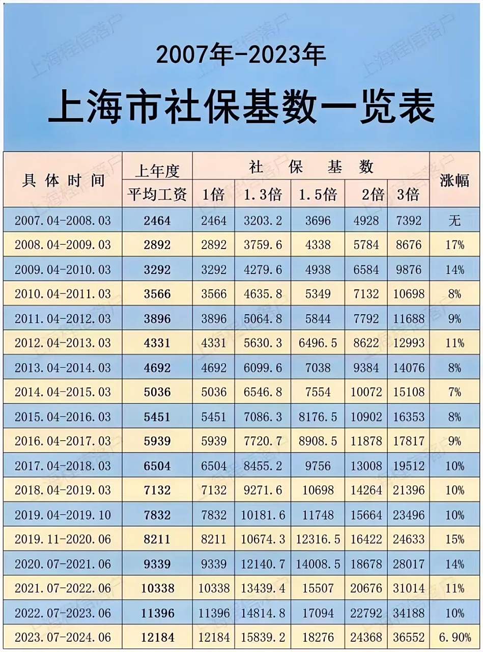 2007～2023 年上海市社保基数一览.图片来源于网络