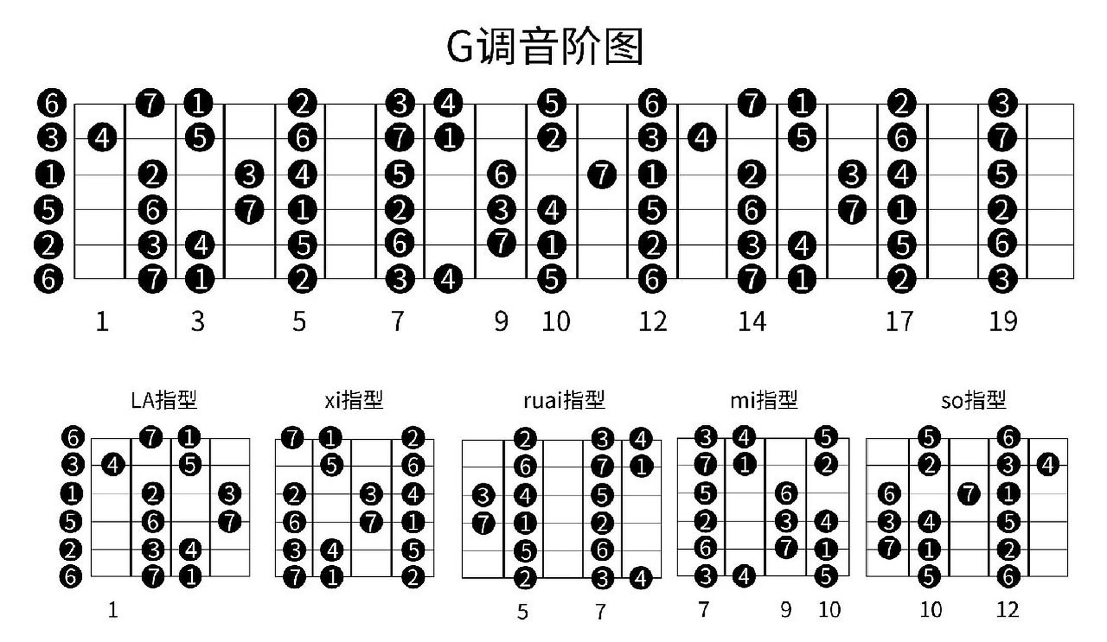 一张图搞定g调音阶 g调音阶是非常重要的,实用频率仅次于c调.