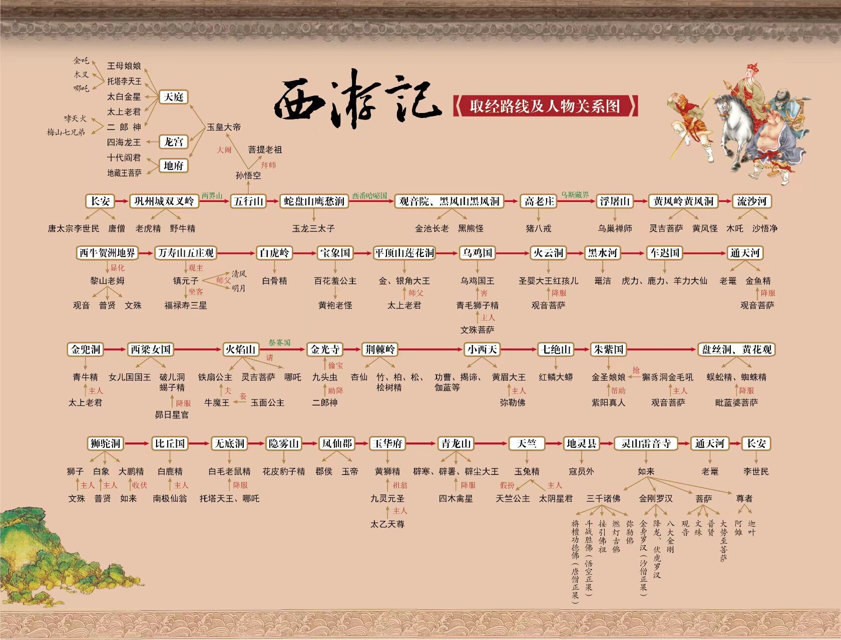 西游记取经路线 🌱西游记取经路线及人物关系图