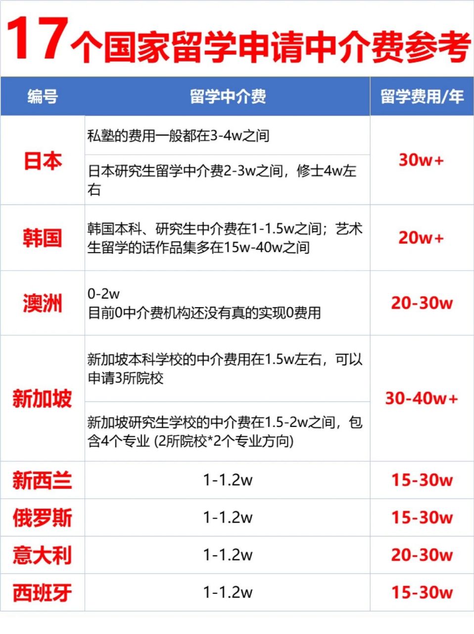 留学中介大约多少钱(留学韩国中介费大约多少)