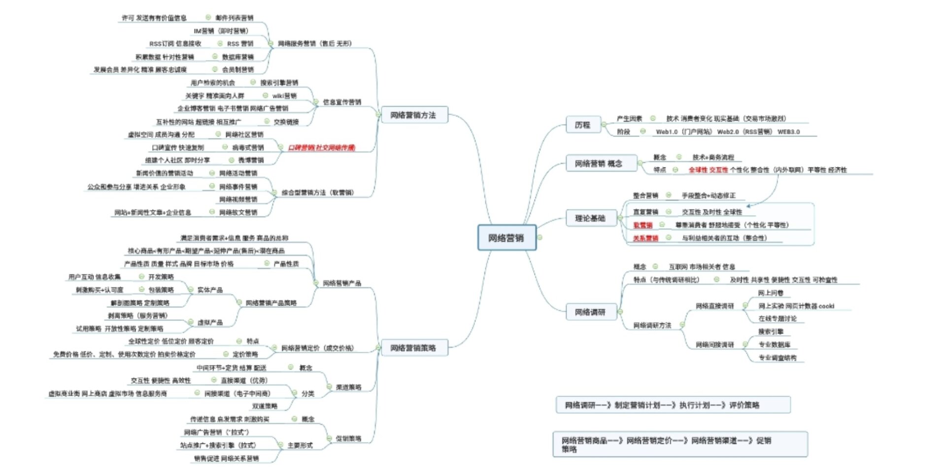 网络营销概述思维导图图片