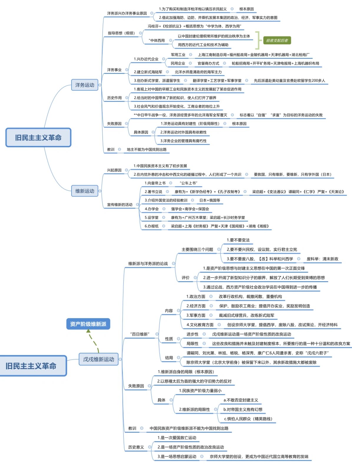 考研政治近代史思维导图(旧民主主义革命 考研政治近代史思维导图
