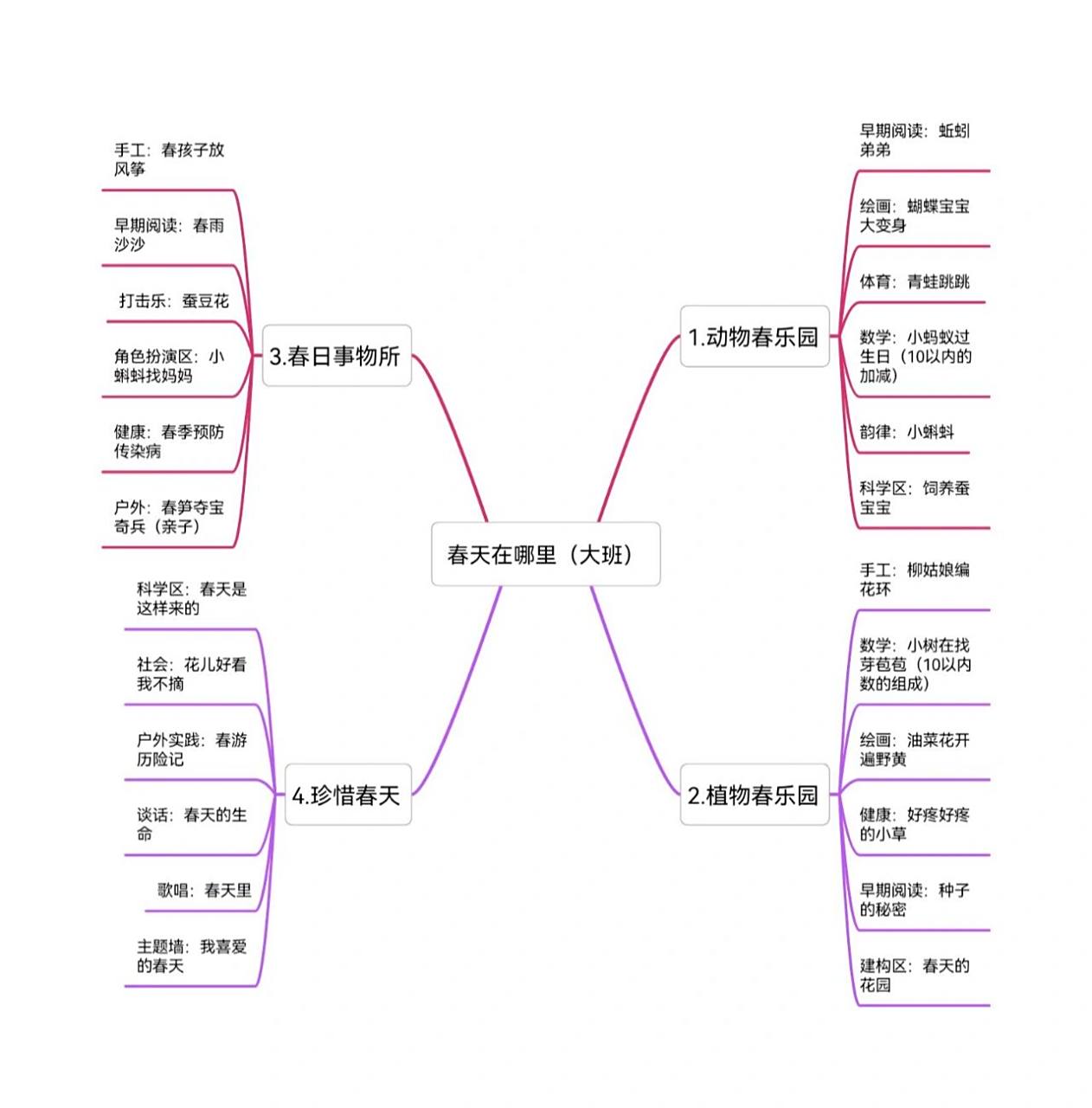 春天在哪里丨主题网络图
