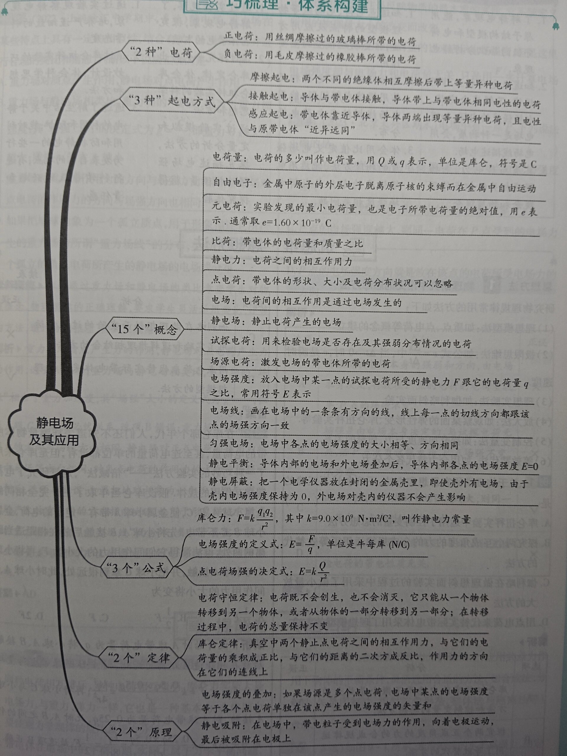 高中物理必修三 思维导图