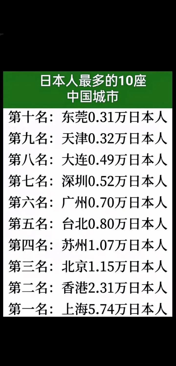 日本人最多的十座我国城市