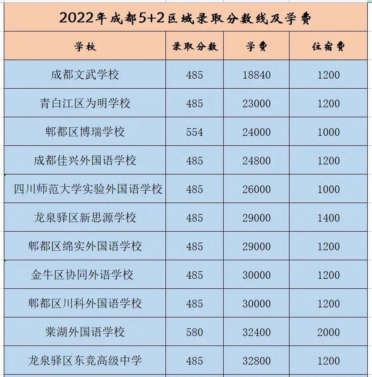 成都30多所民辦高中,僅1所學校學費2萬以下,7所學校一年學費3萬以下