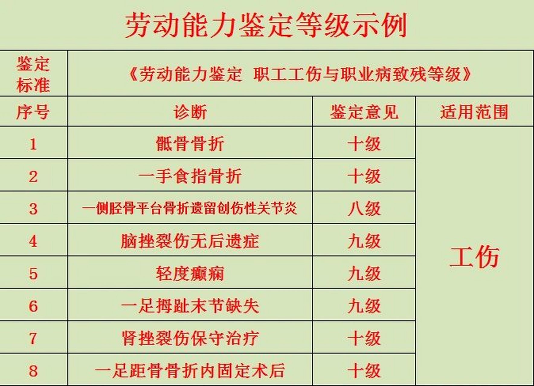 最新十级伤残鉴定标准图片