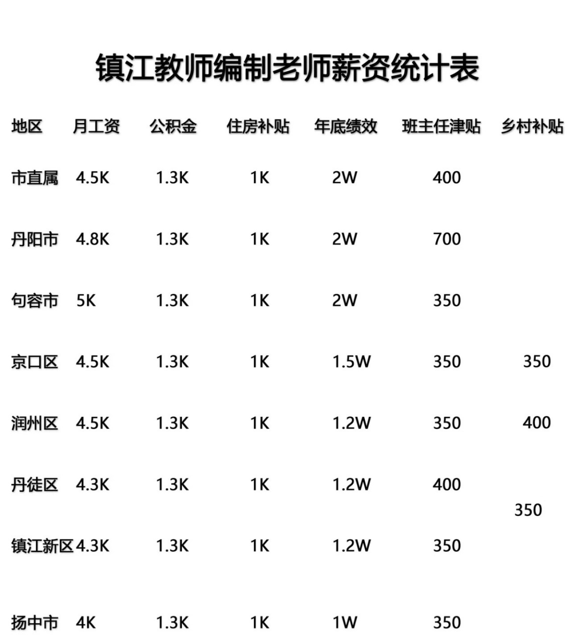 镇江教师编制老师各区薪资待遇 总有小伙伴会问我江苏各城市教师每个
