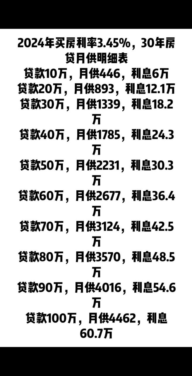 2024年买房利率,月供表