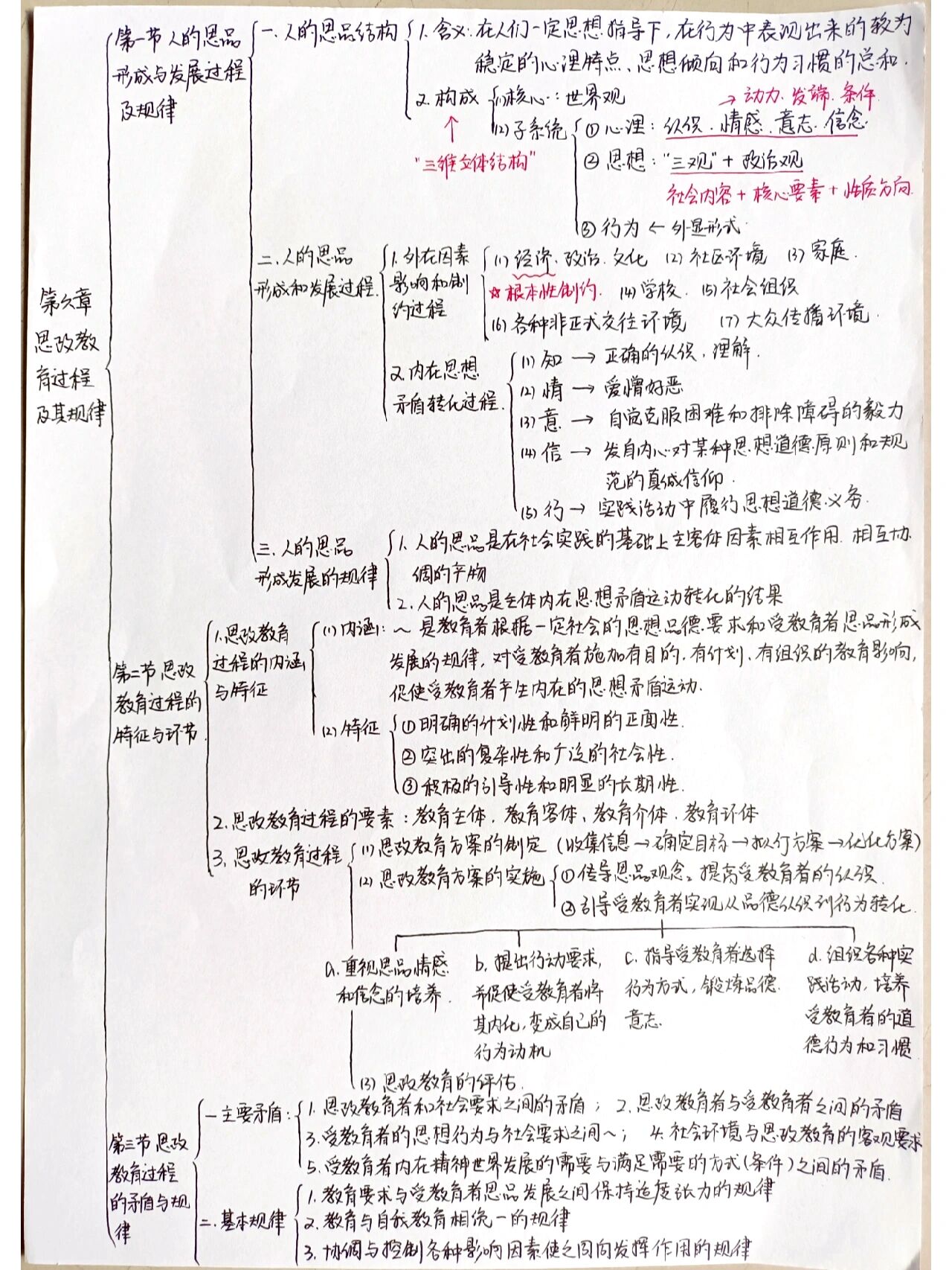 《思想政治教育学原理》6～12章框架笔记