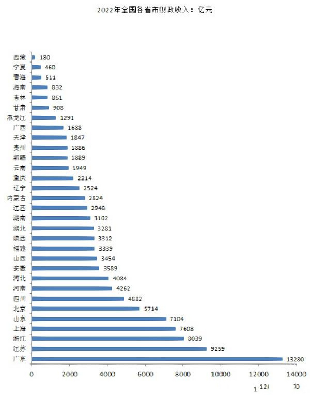 2022年全国各省市财政收入及增长情况 2022年全国各省市财政收入及