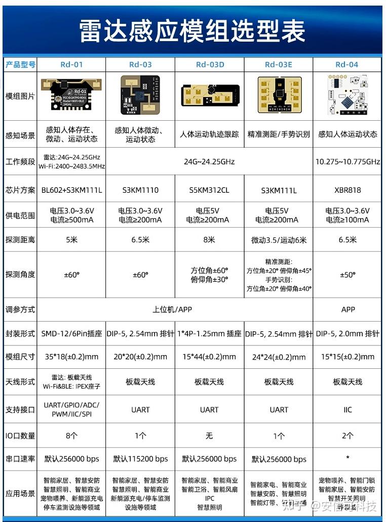 求购毫米波雷达