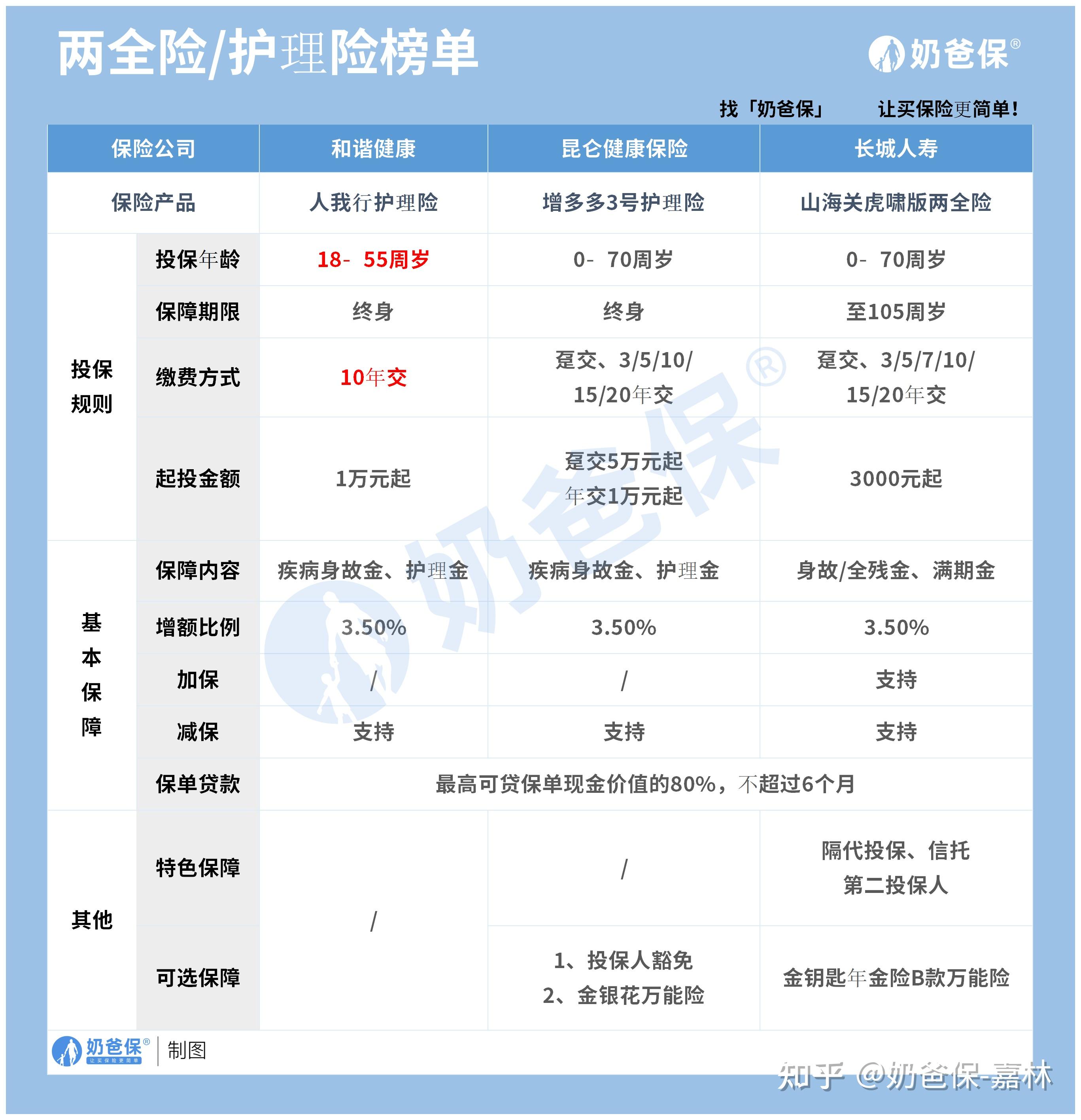 建信人寿的龙行乐享百万身价两全保险b款真有那么高保障吗有没有坑