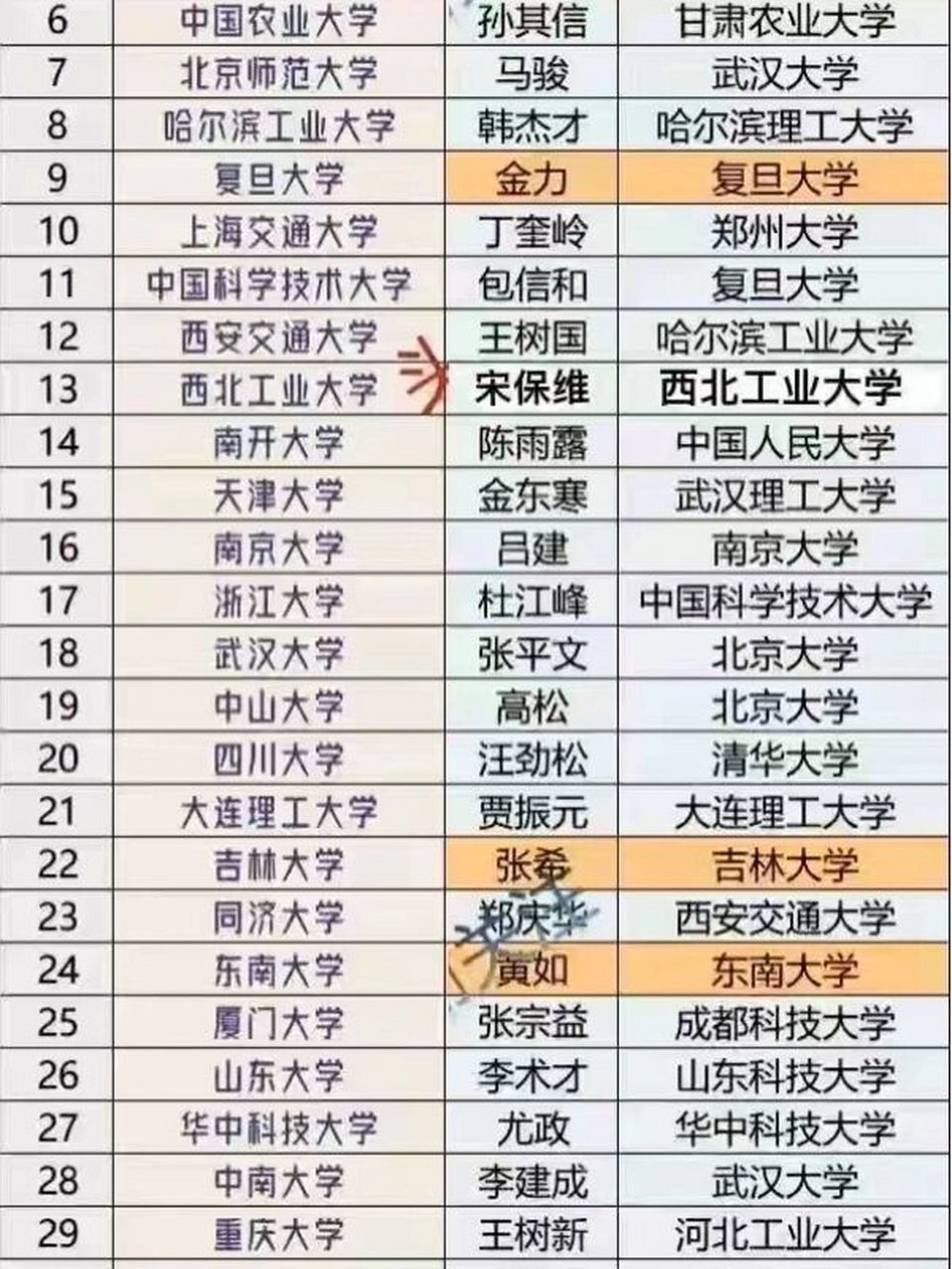 日常碎片plog#笔记灵感 下图收录了几乎全国39所985高校的校长和