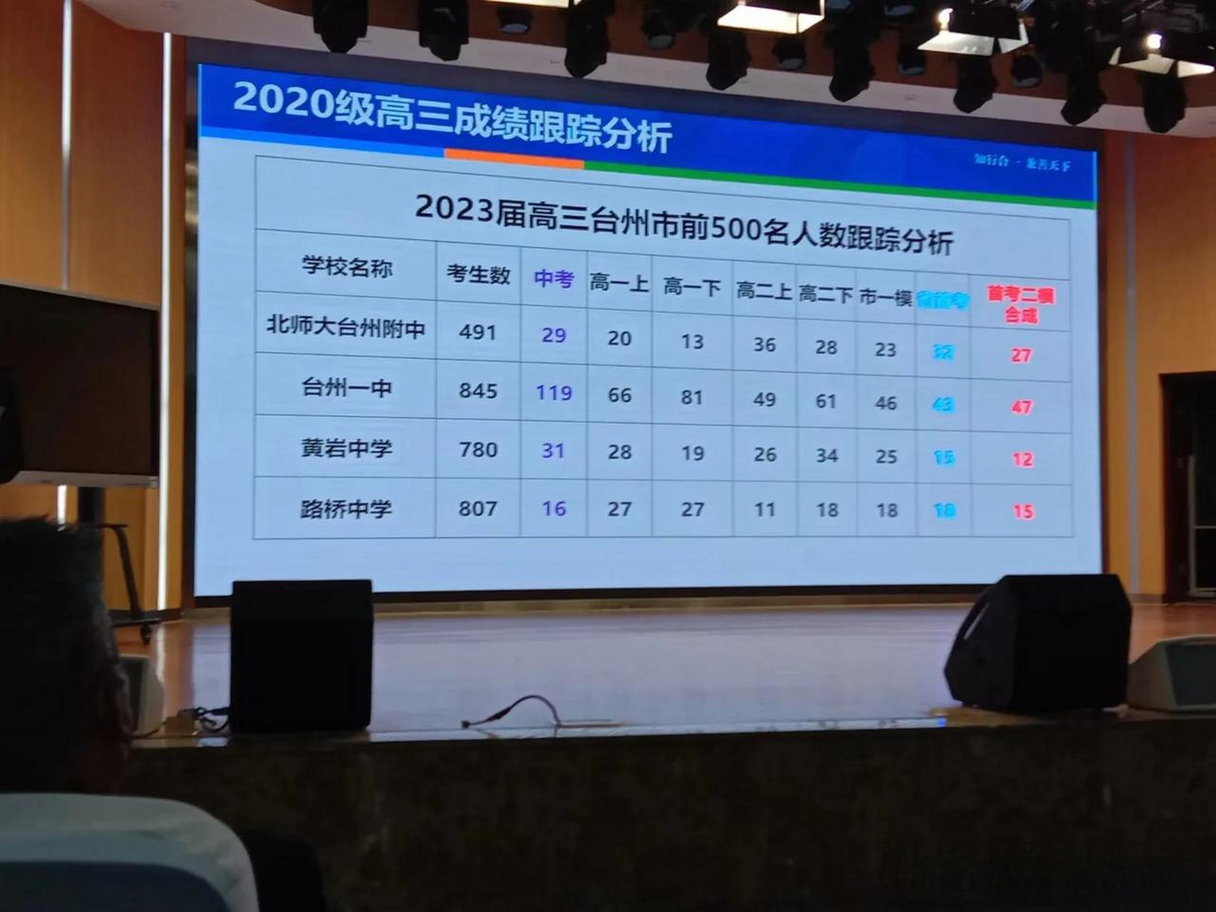 台州北师大附中,台州一中,黄岩中学,路桥中学四校2023届高三学生的市