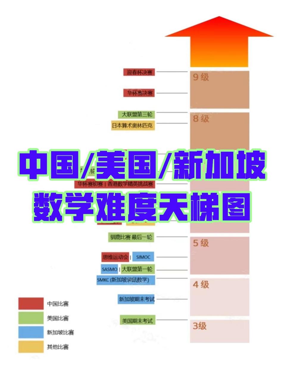中国/美国/新加坡数学难度天梯图,一图懂!