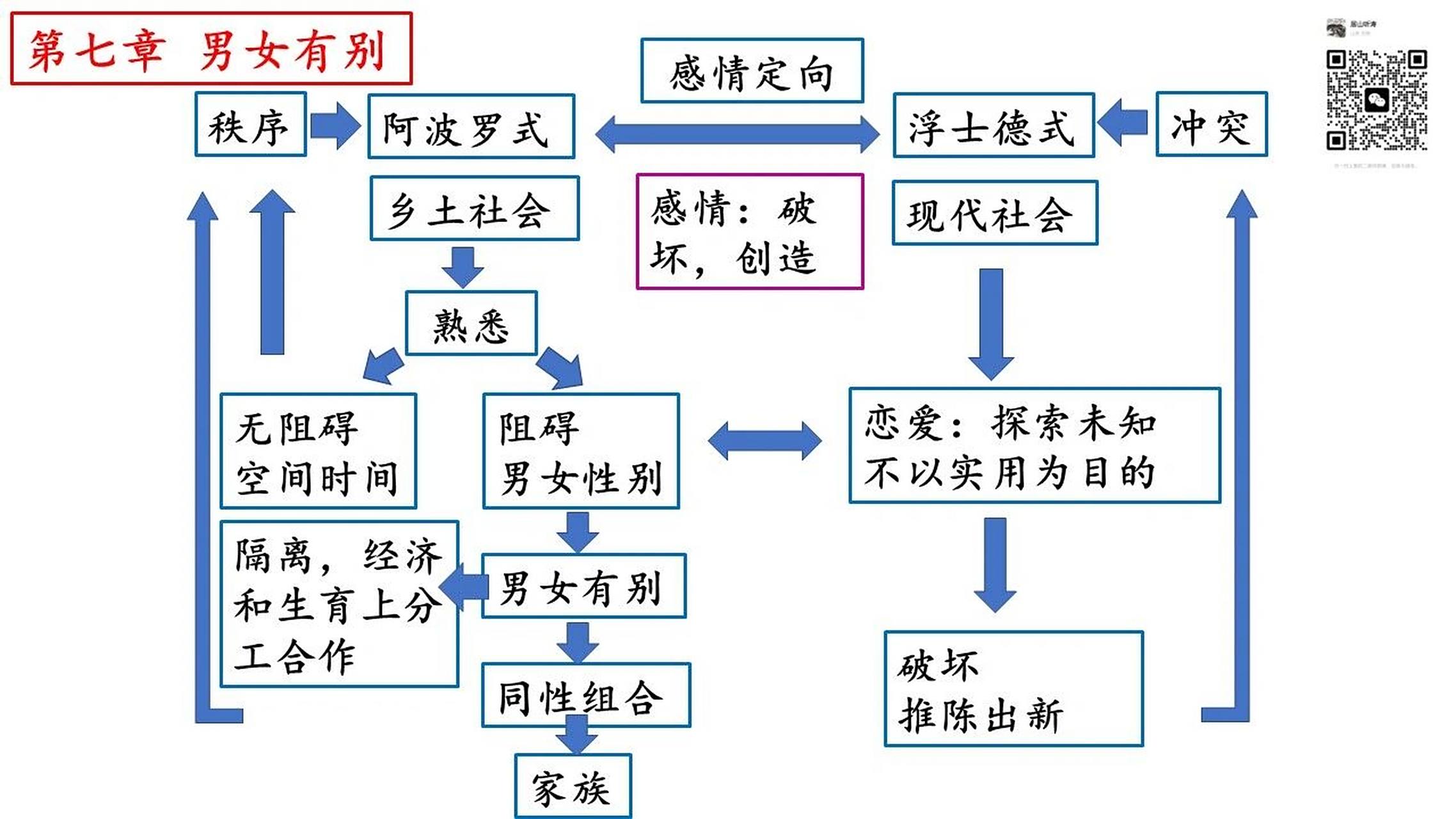《乡土中国》之第七章《男女有别》思维导图 第七章  "男女有别"段意