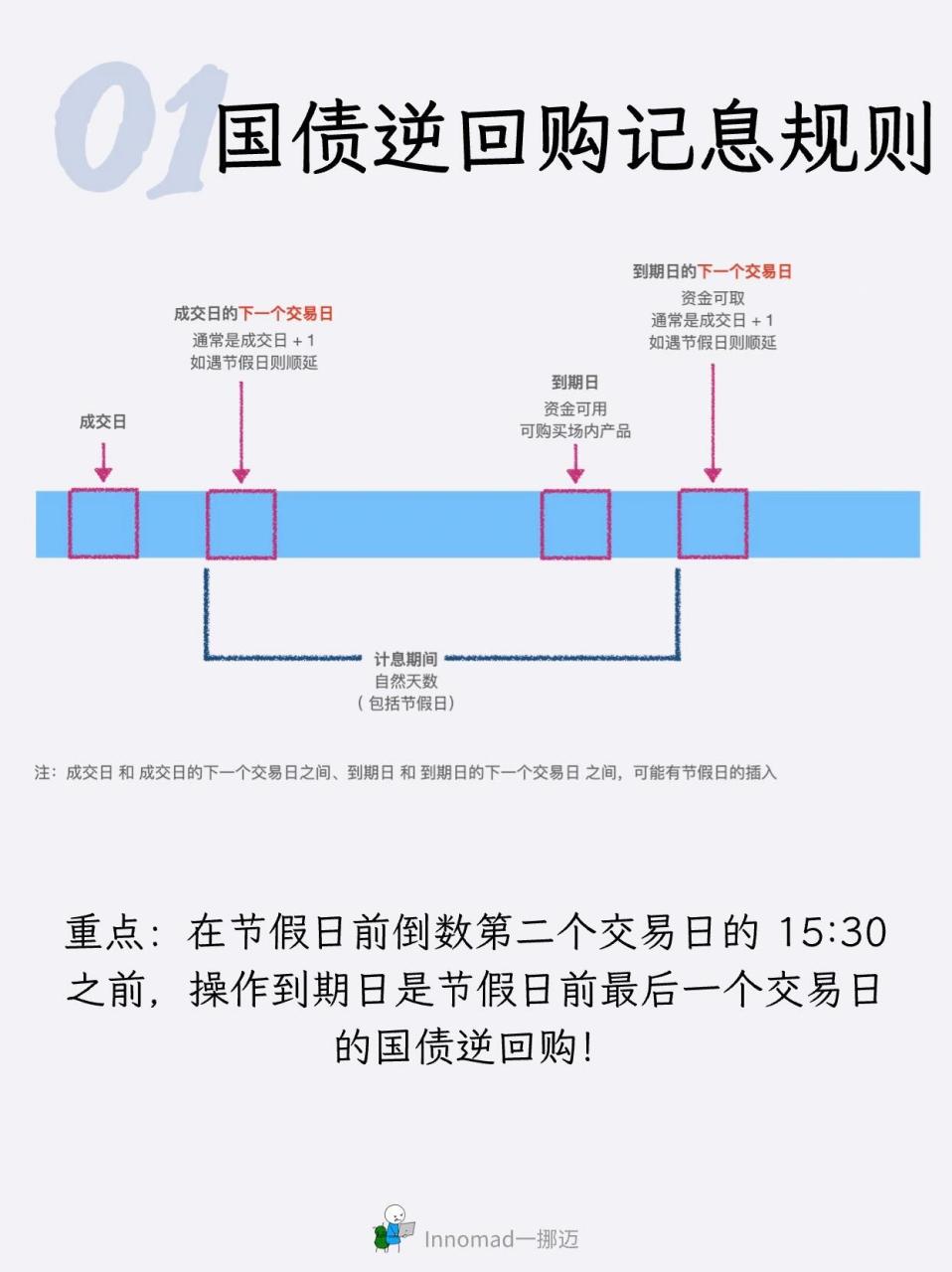 国债逆回购计息规则图片