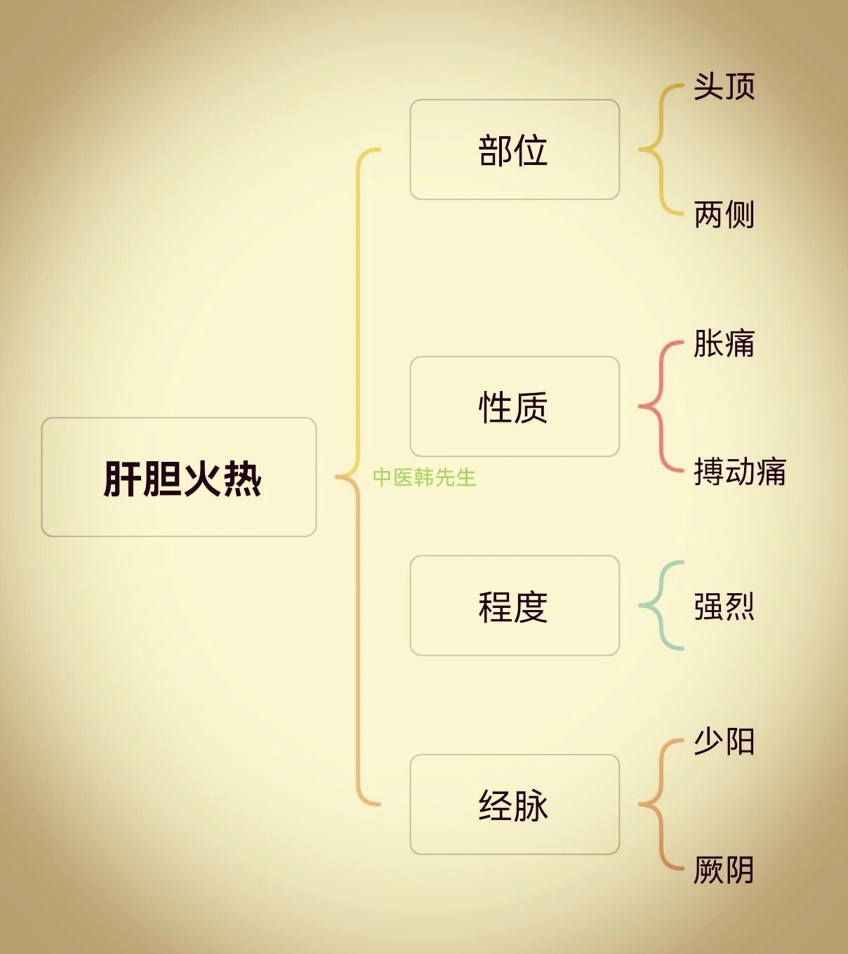 少阳经头疼图片