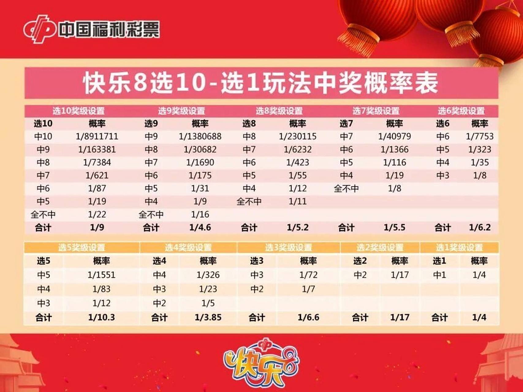 福彩快乐8中奖概率表 需要的拿走,不用感谢.
