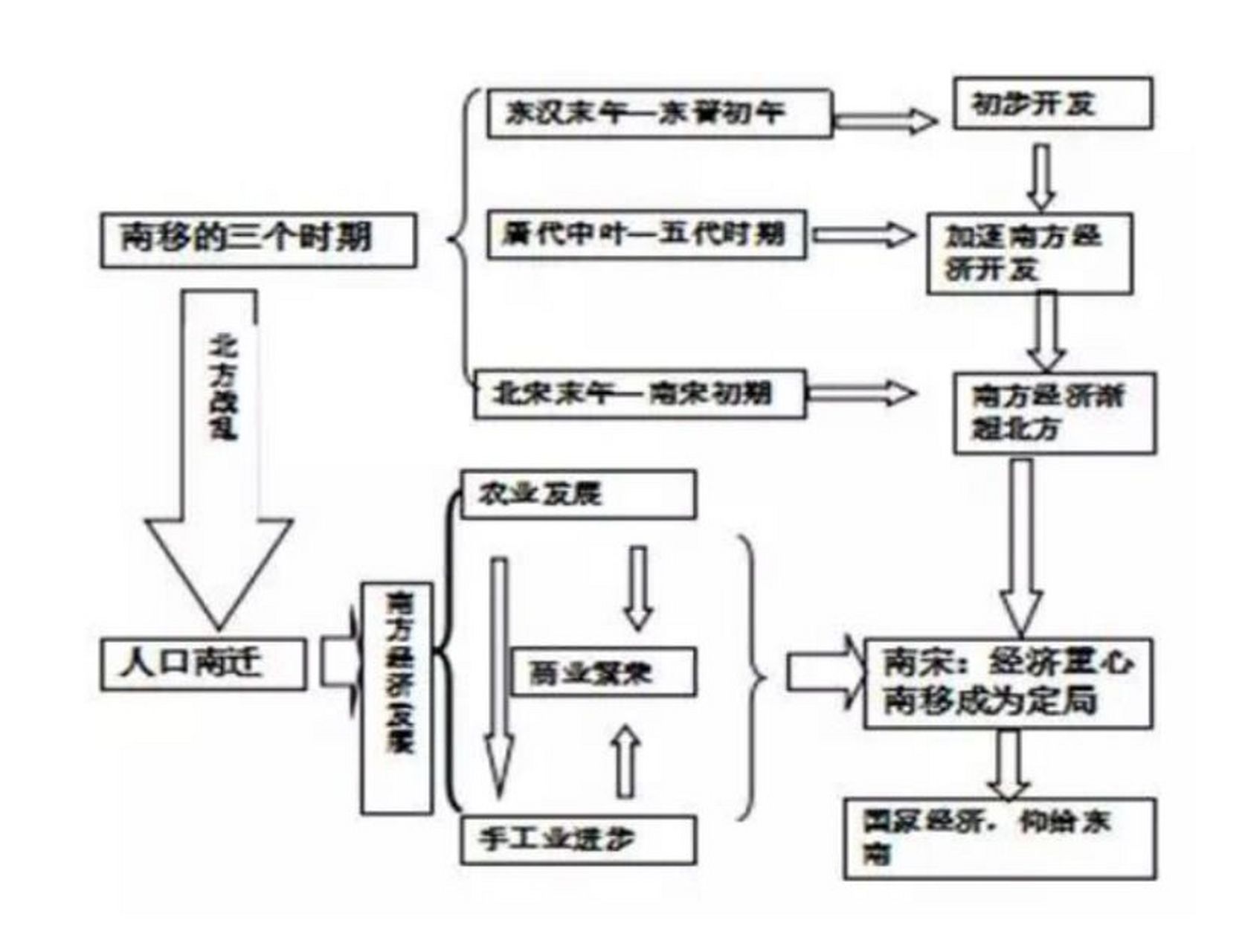 中国古代经济重心南移的过程,原因 一,过程 1.东晋南朝:趋向平衡.
