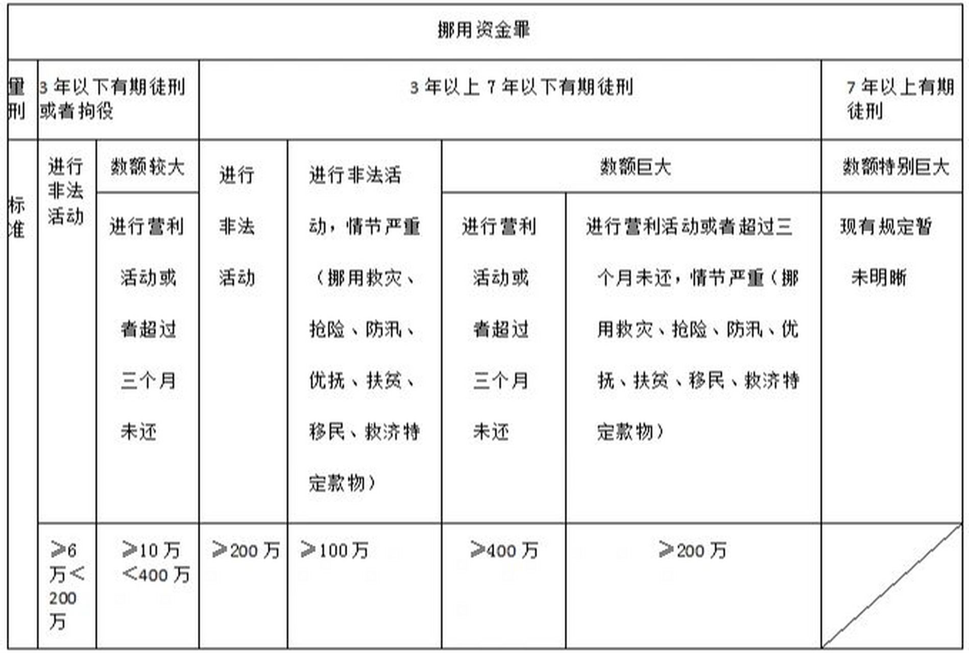 挪用资金罪量刑标准