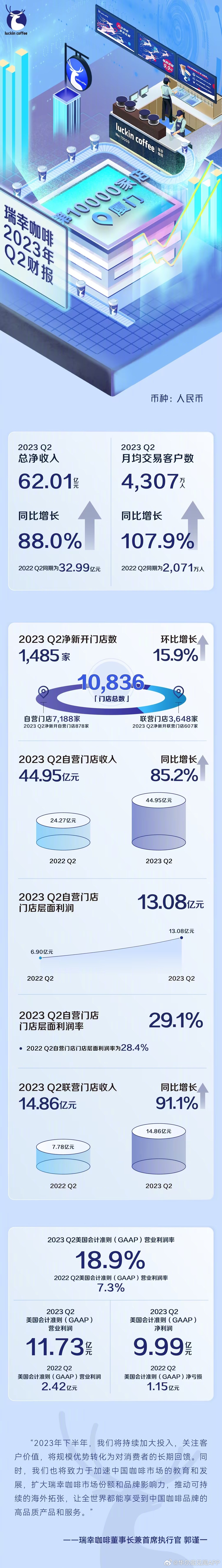 财报显示,二季度总净收入为62.01亿元,同比增长88.