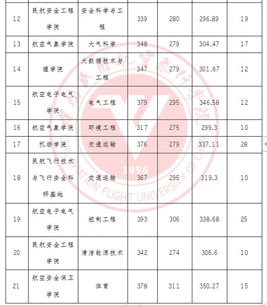 每日考研院校分析之中国民用航空飞行学院 一学校简介 简称"中飞院"