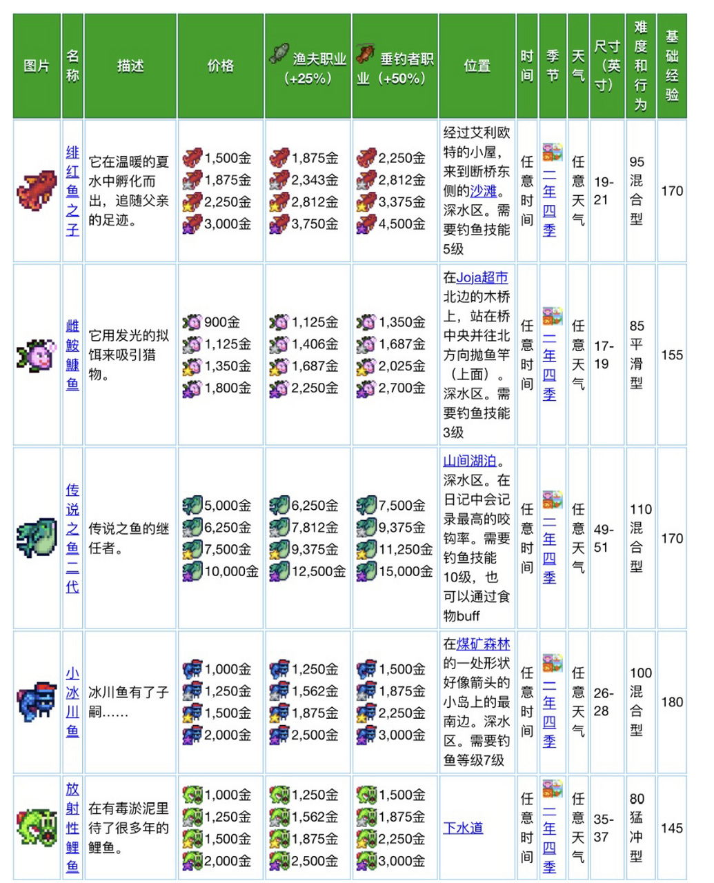 星露谷攻略|传说鱼类95分为1代和2代 位置和价格见上图