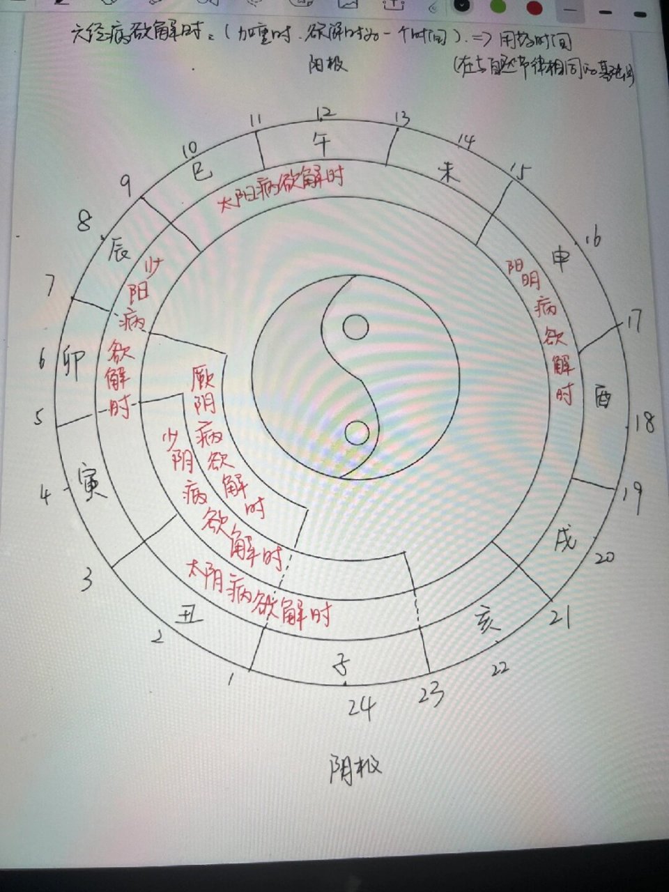 六经病欲解时图 伤寒论六经病好转和加重的时候为同一时间段,在自体