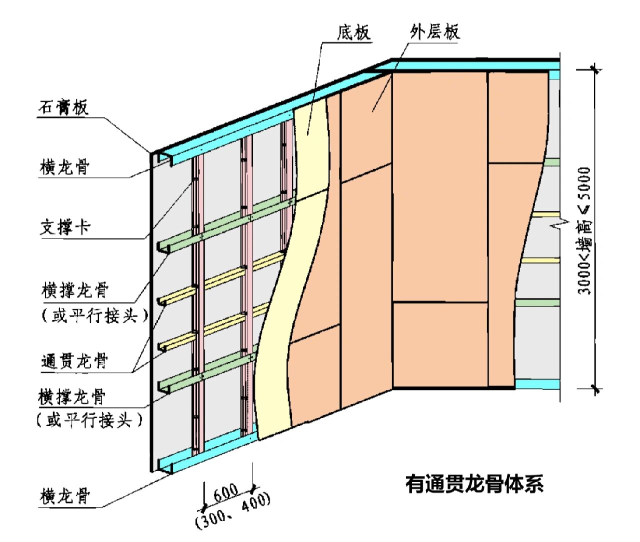 轻钢龙骨安装图解图片