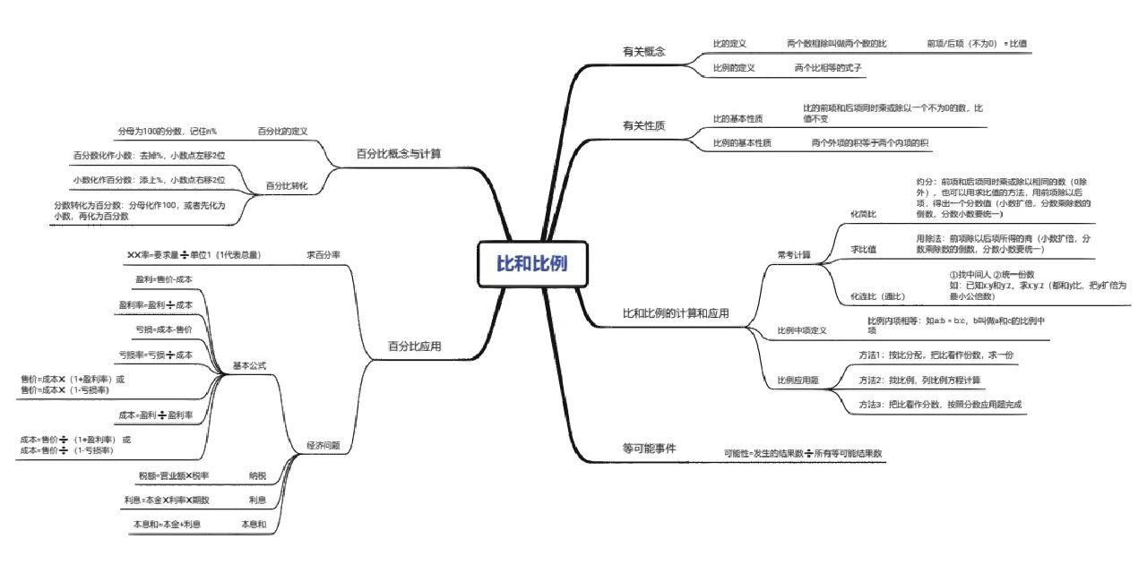 关于比的知识思维导图图片