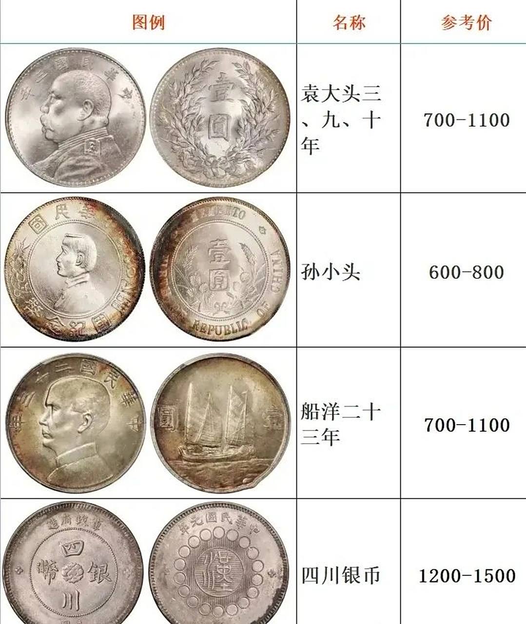 老银元市场回收市价 网络上银元贩子收购的价目表,家里有传家大宝贝的