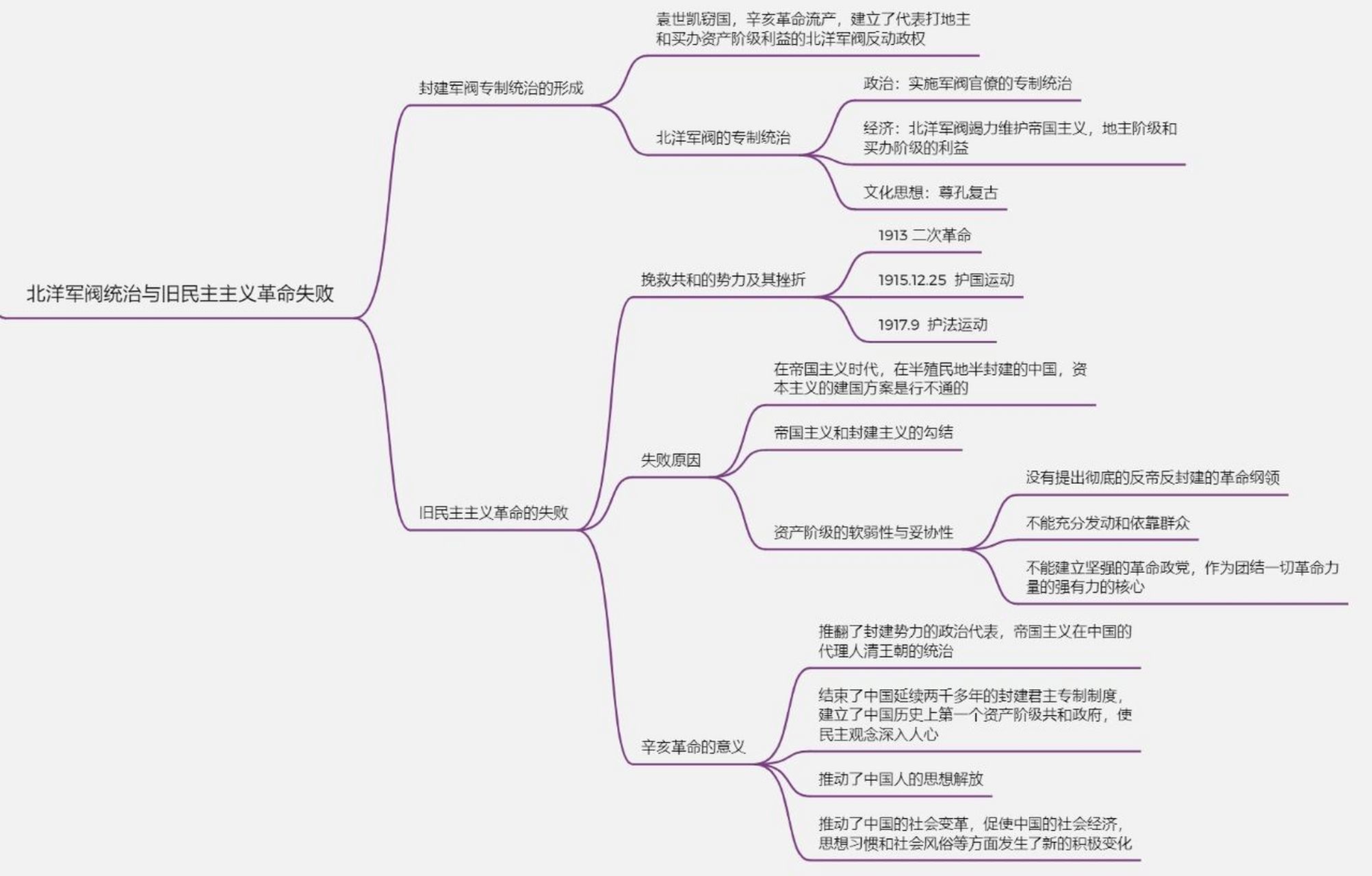 第三章,近代史纲要思维导图 辛亥革命与君主专制制度的终结分为三个