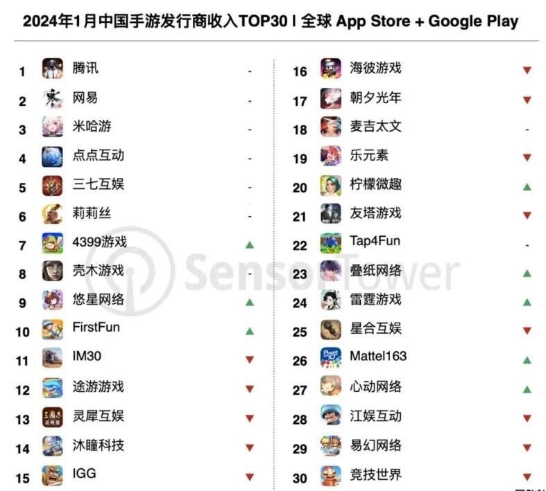 24开年中国手游收入全球排行