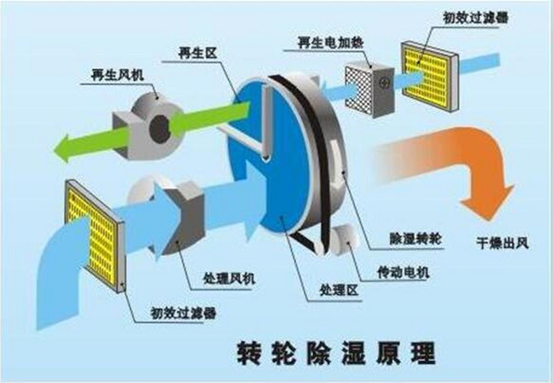 转轮除湿 1 转轮除湿机原理 转轮除湿采用干式除湿方式,如图所示,室内